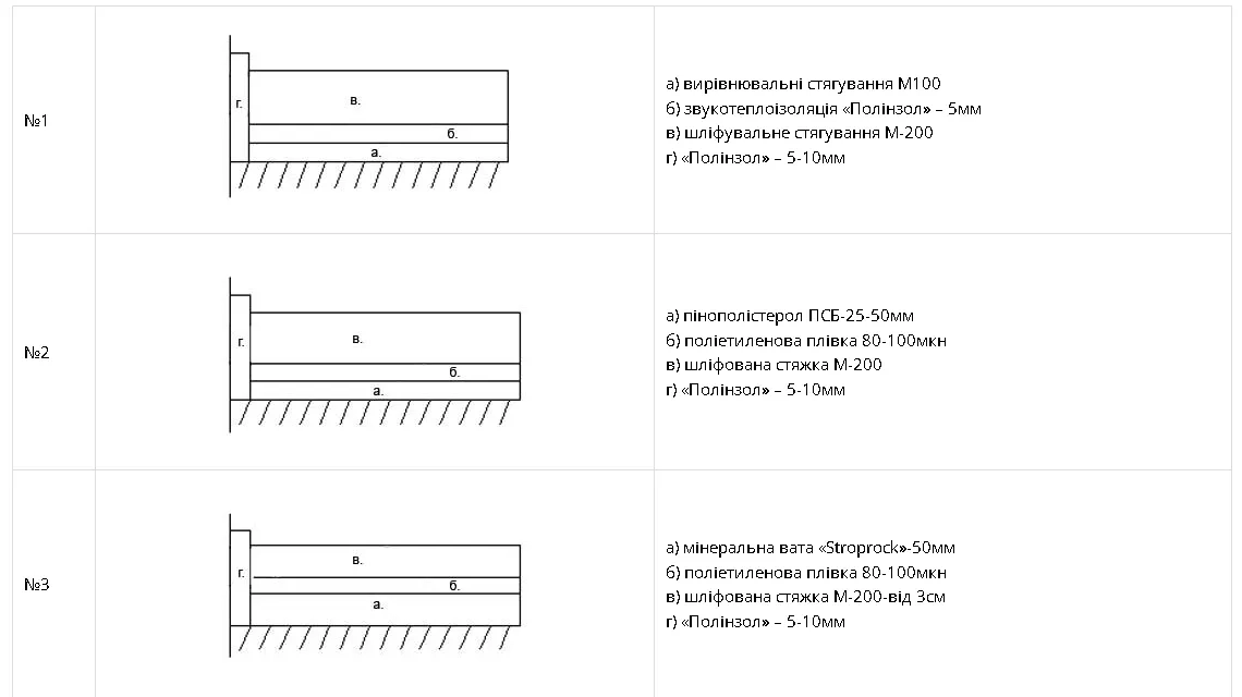Укладка стяжок різних видів