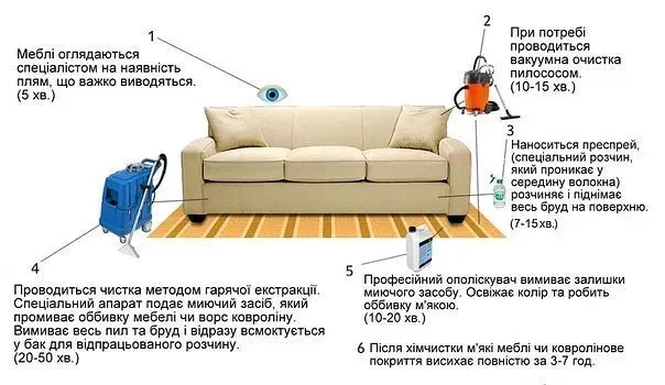 Хімчистка диванів, крісел, матраців, килимів та ковроліну вдома.