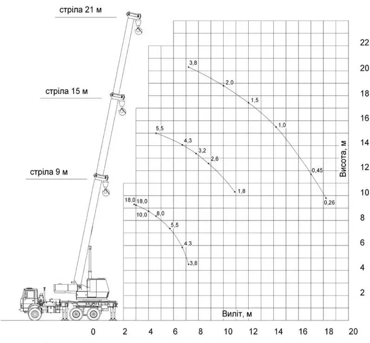 Послуги автокрану на базі автомобілю МАЗ