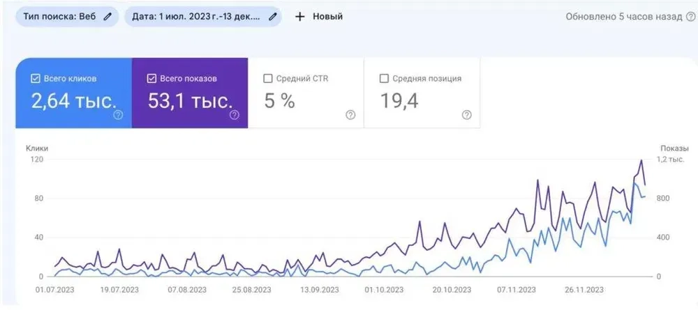 Комплексне SEO-просування сайтів у Google