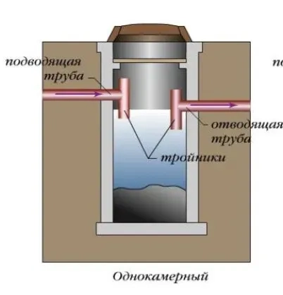 Чищення вигрібних ям