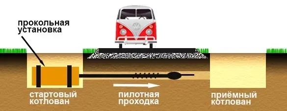 Горизонтальне буріння, прокол грунту під дорогою, будівлями, ДНБ