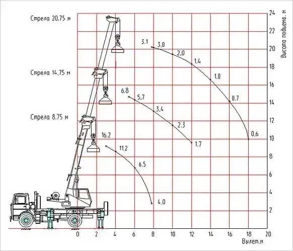 Послуги автовишки автопідйомник АГП-22, АП-17, автокран Машека 16т, 21м