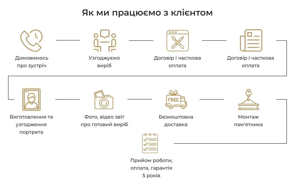 Виготовляємо памʼятників в смт. КОЗИН та в м.Обухів