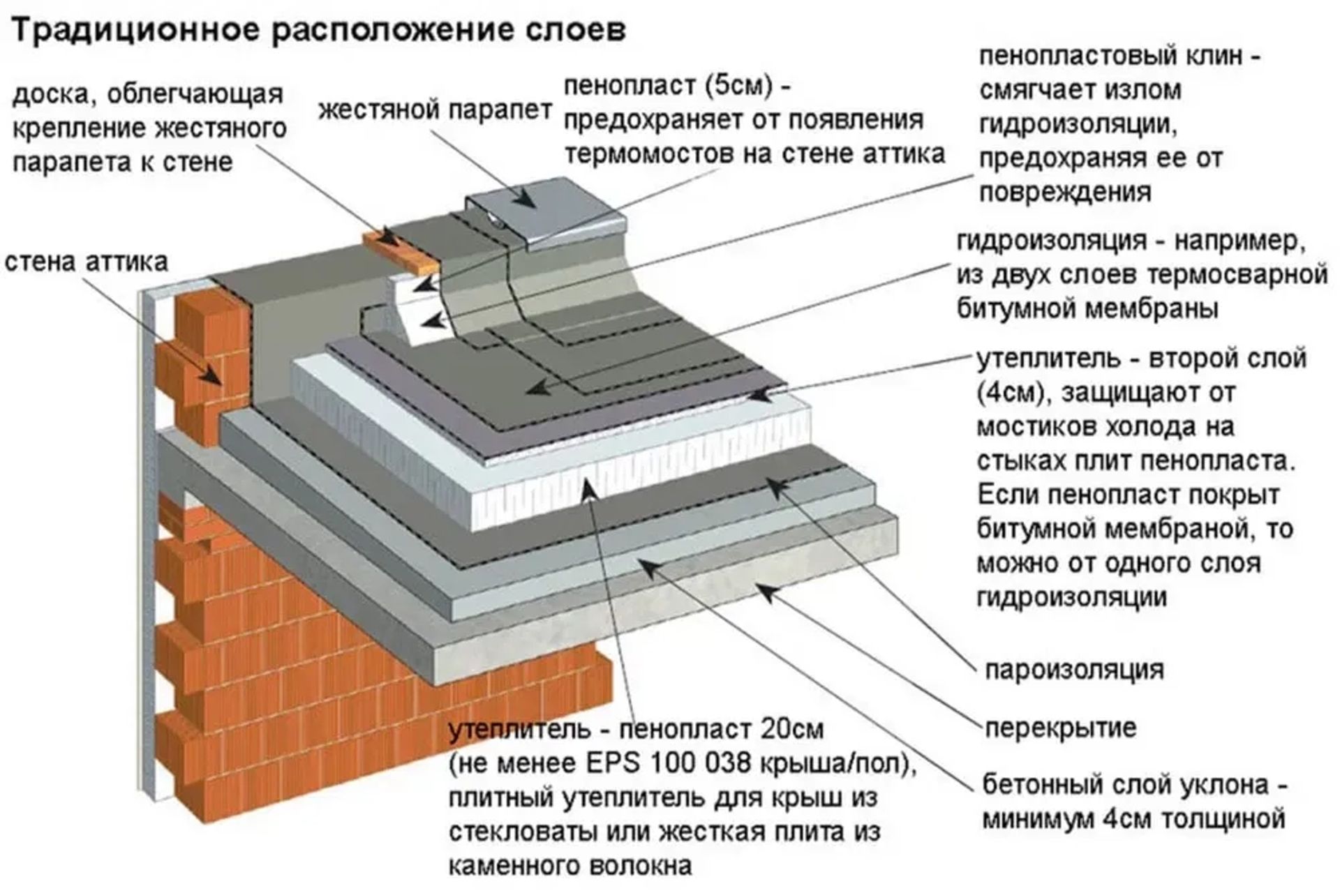 Монтаж плоских дахів, ціни в районі 100 грн/м2