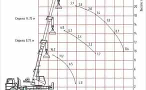 Послуги автовишки автопідйомник АГП-22, АП-17, автокран Машека 16т, 21м