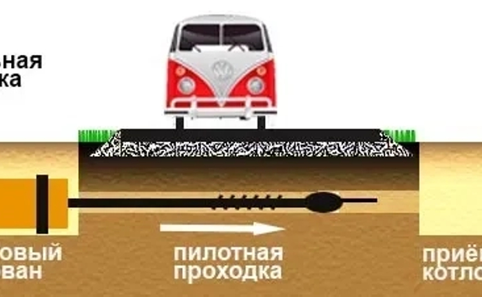 Горизонтальне буріння, прокол грунту під дорогою, будівлями, ДНБ Горизонтальне буріння, прокол грунту під дорогою, будівлями, ДНБ