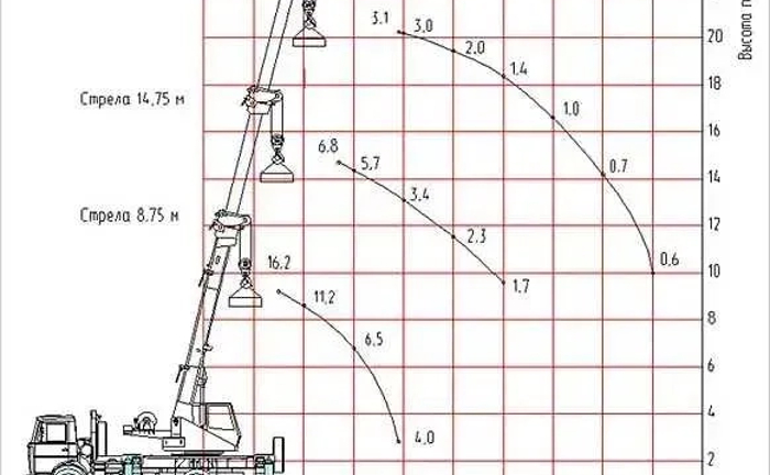 Послуги автовишки автопідйомник АГП-22, АП-17, автокран Машека 16т, 21м