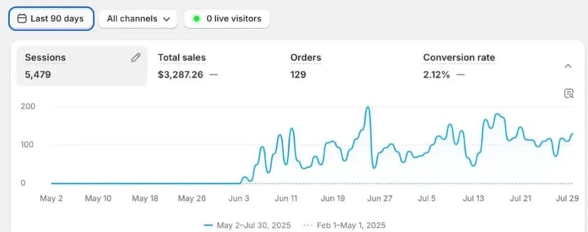 2 інтернет-магазини під ключ — Etsy, Shopify