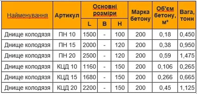 Плити днища для бетонних кілець ПН 10, ПН 15, ПН 20