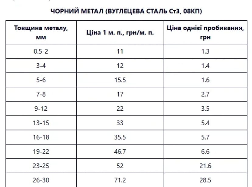 Плазмова Різка Металу в Дніпрі