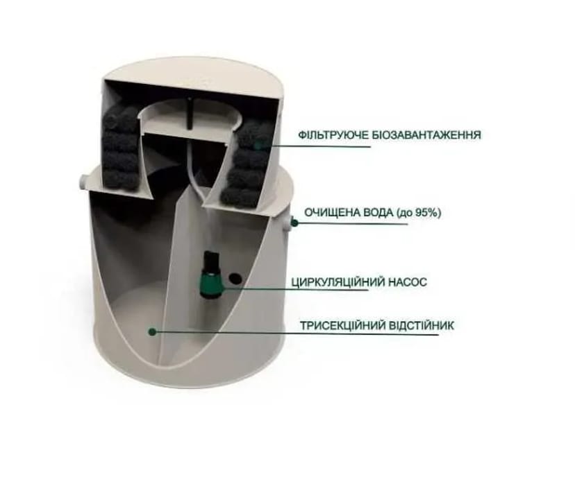 Автономна каналізація. Біосептики . Септики під ключ. Монтаж септика.
