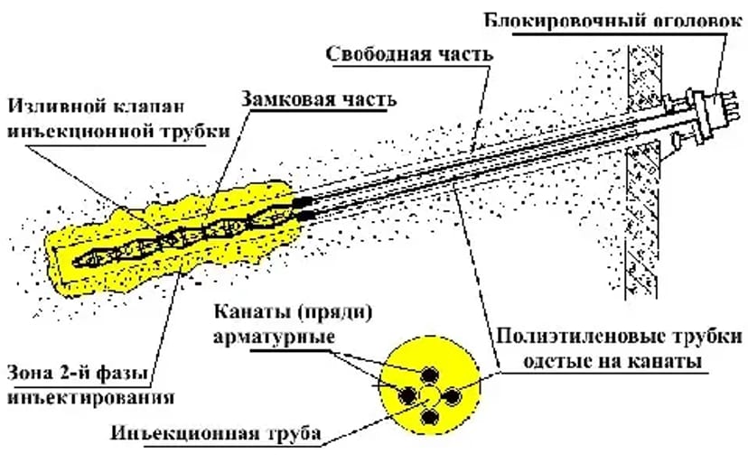 Влаштування анкеров грунтовых