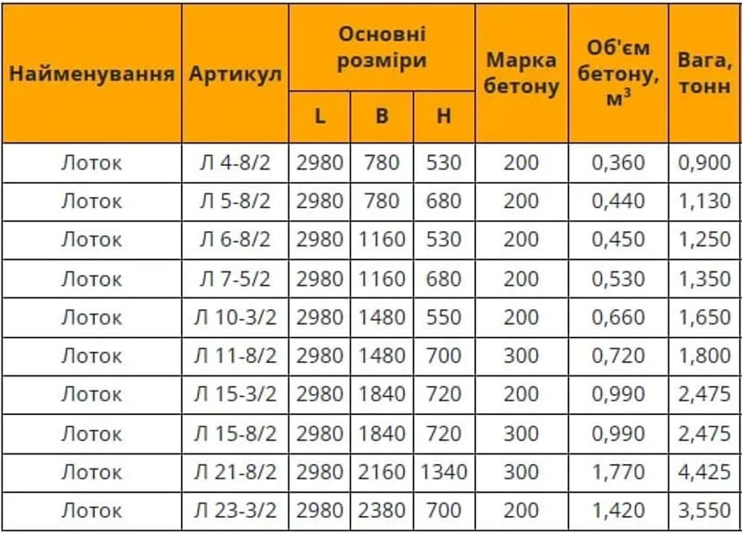 Залізобетонні лотки теплотрас з доставкою по Україні
