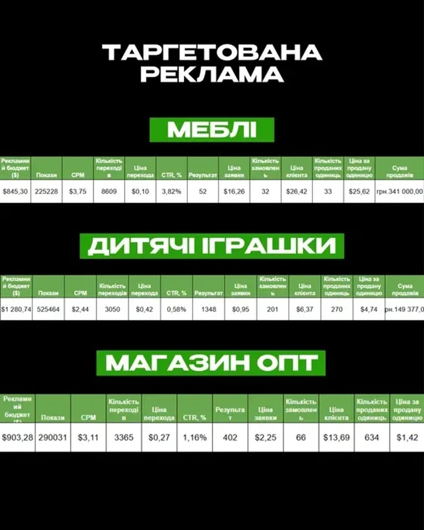 Реклама онлайн | Таргет | СММ | Послуги таргетолога | Агенція