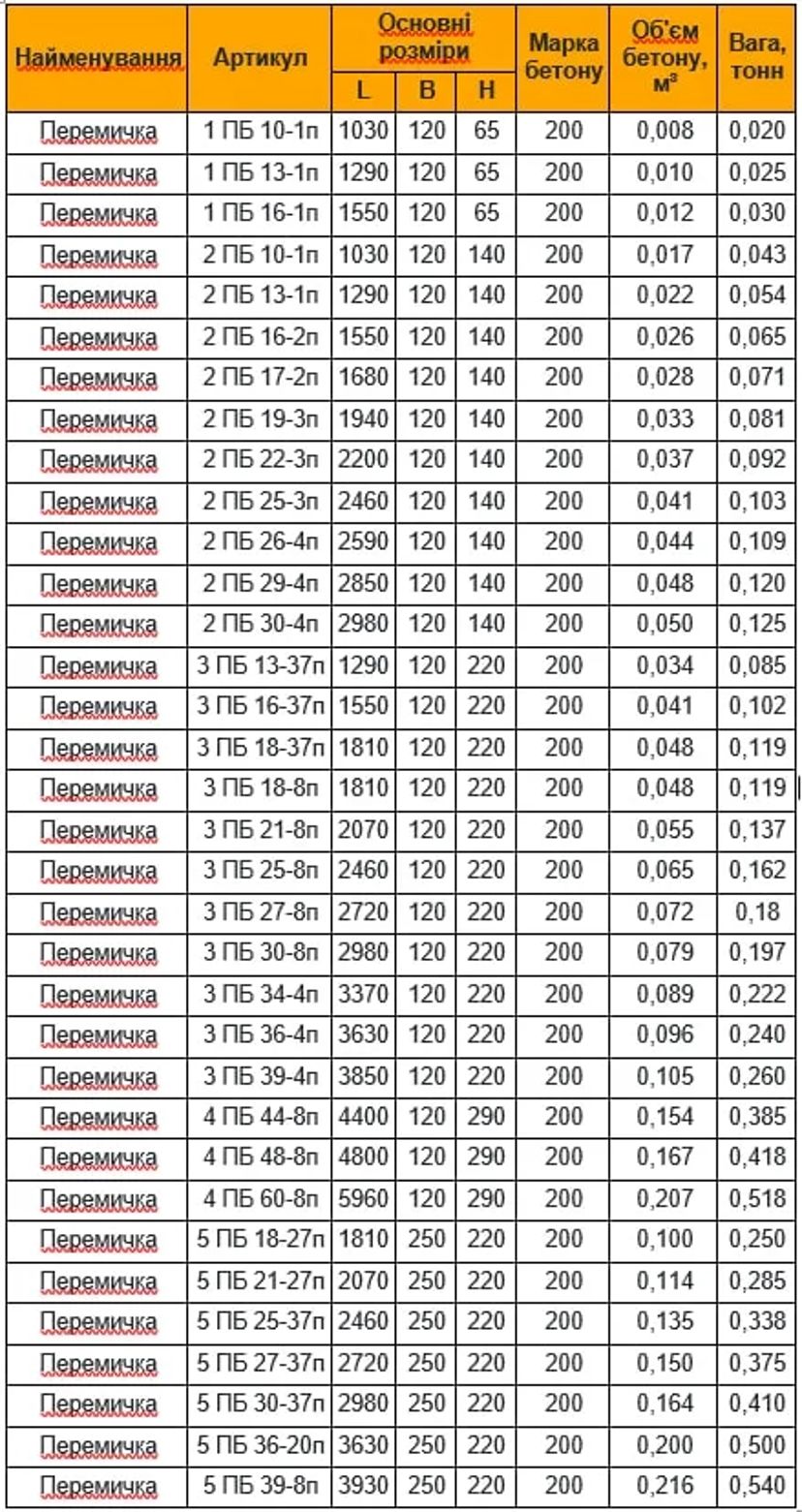 Перемички залізобетонні від заводу BM BETON/Доставка по Україні