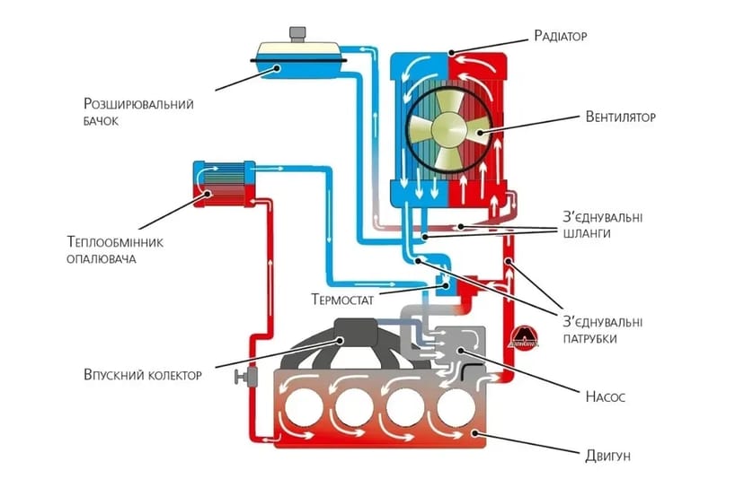 Промивка системи охолодження