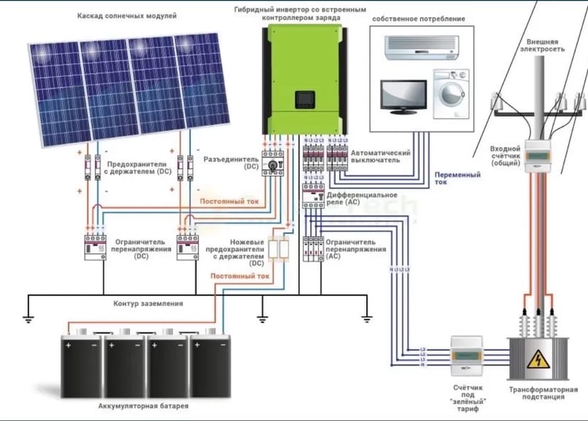 Сонячні панелі, монтаж,інвертори.СЕС сонячні станції під ключ.