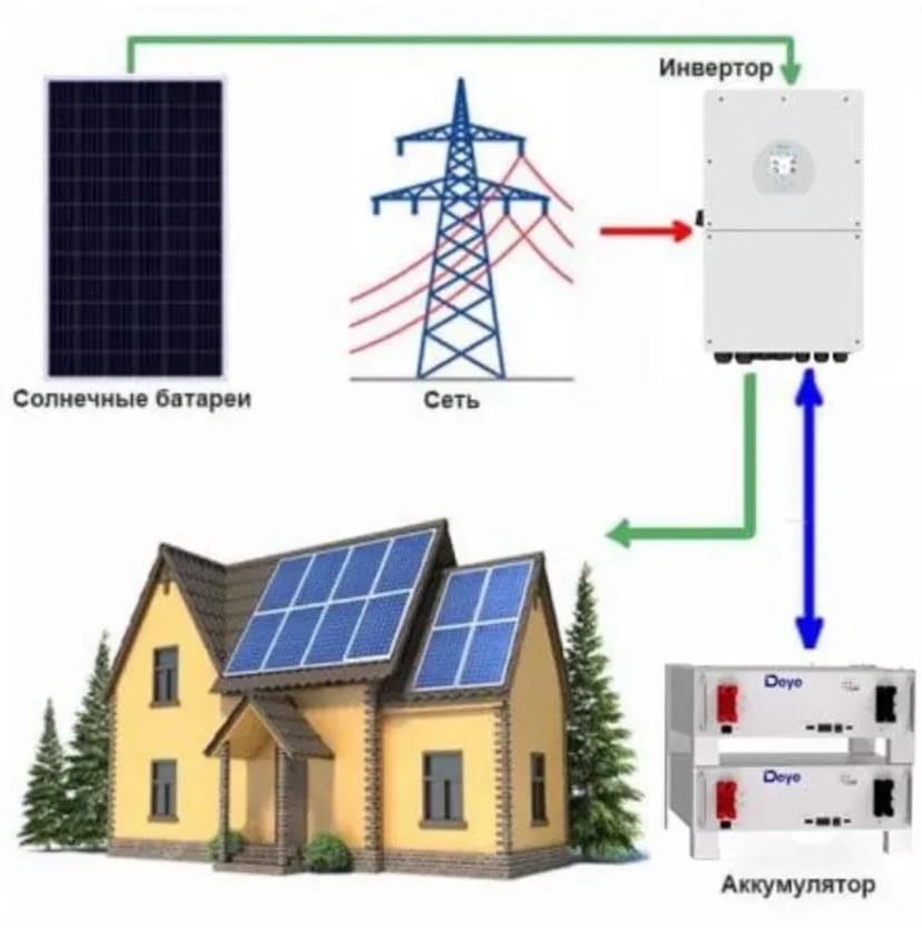 Сонячні панелі, монтаж,інвертори.СЕС сонячні станції під ключ.