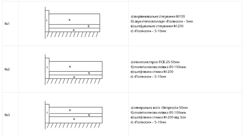 Укладка стяжок різних видів