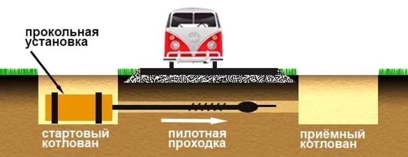 Горизонтальне буріння, прокол грунту під дорогою, будівлями, ДНБ